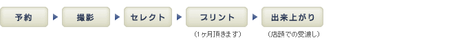 仕上がりまでの流れ