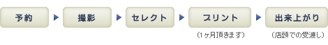 仕上がりまでの流れ