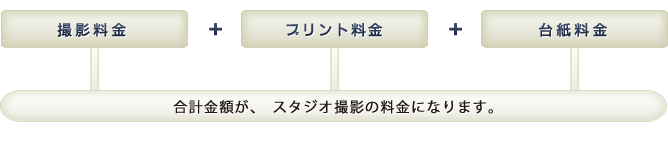 撮影料金+プリント料金+台紙料金がスタジオ撮影料金となります。